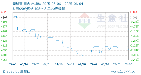 2025年配资明细表最新 6月4日生意社无缝管基准价为4100.00元/吨