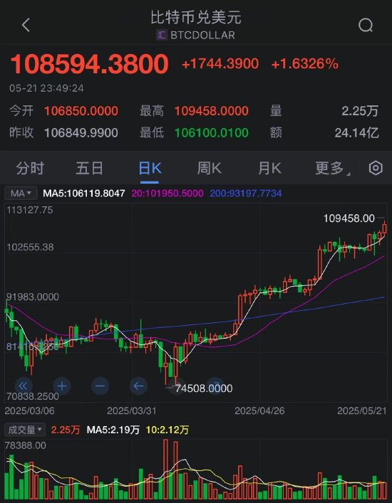 国内股票配资 比特币创下纪录新高 市场看好美国监管日趋明朗化